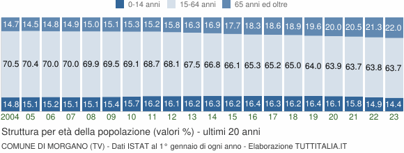Grafico struttura della popolazione Comune di Morgano (TV)