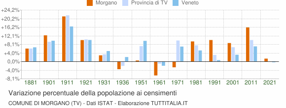 Grafico variazione percentuale della popolazione Comune di Morgano (TV)