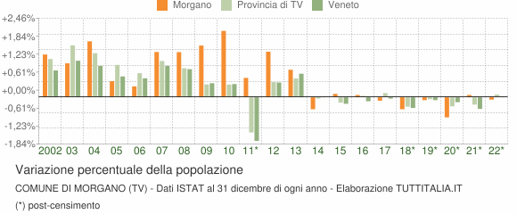 Variazione percentuale della popolazione Comune di Morgano (TV)