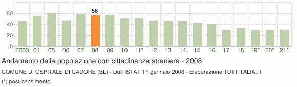 Grafico andamento popolazione stranieri Comune di Ospitale di Cadore (BL)