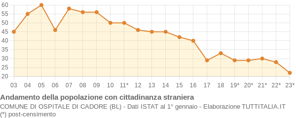 Andamento popolazione stranieri Comune di Ospitale di Cadore (BL)