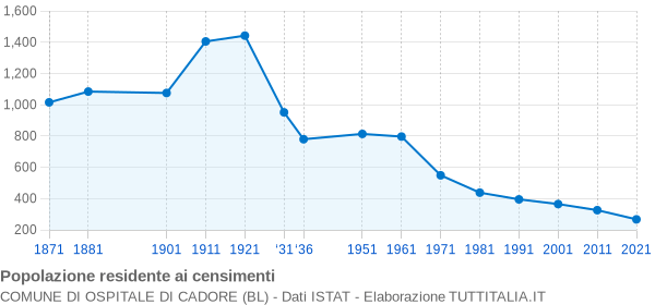 Grafico andamento storico popolazione Comune di Ospitale di Cadore (BL)