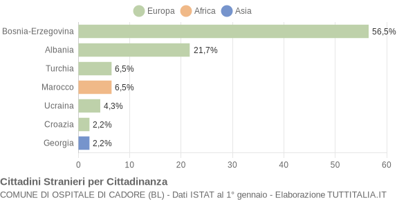 Grafico cittadinanza stranieri - Ospitale di Cadore 2012