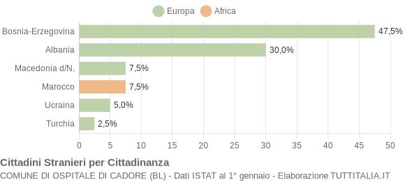 Grafico cittadinanza stranieri - Ospitale di Cadore 2016