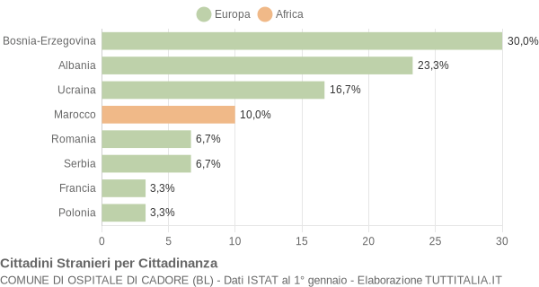 Grafico cittadinanza stranieri - Ospitale di Cadore 2021