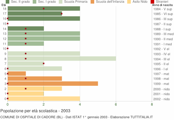 Grafico Popolazione in età scolastica - Ospitale di Cadore 2003
