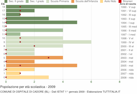 Grafico Popolazione in età scolastica - Ospitale di Cadore 2009