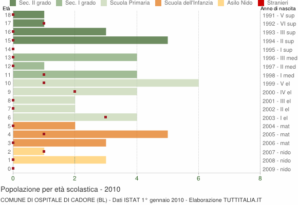 Grafico Popolazione in età scolastica - Ospitale di Cadore 2010