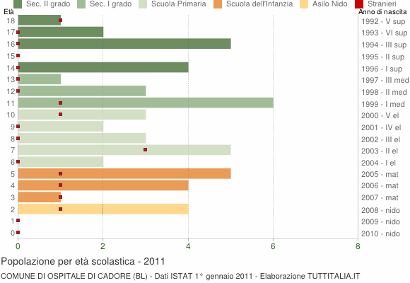 Grafico Popolazione in età scolastica - Ospitale di Cadore 2011