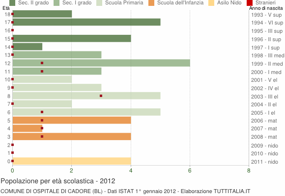 Grafico Popolazione in età scolastica - Ospitale di Cadore 2012