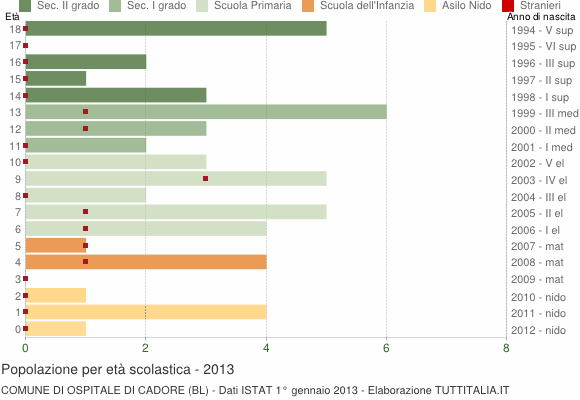 Grafico Popolazione in età scolastica - Ospitale di Cadore 2013