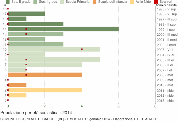 Grafico Popolazione in età scolastica - Ospitale di Cadore 2014