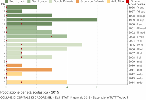 Grafico Popolazione in età scolastica - Ospitale di Cadore 2015