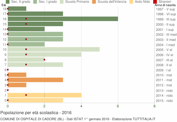 Grafico Popolazione in età scolastica - Ospitale di Cadore 2016