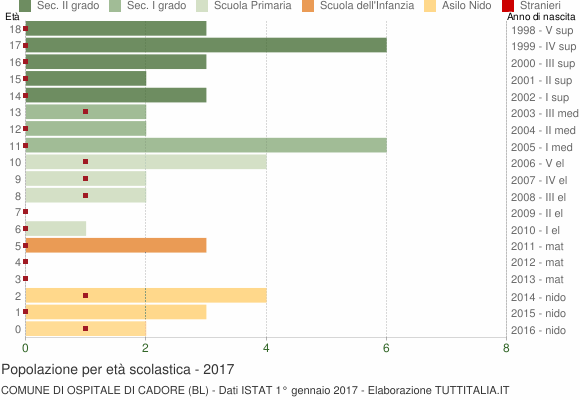 Grafico Popolazione in età scolastica - Ospitale di Cadore 2017