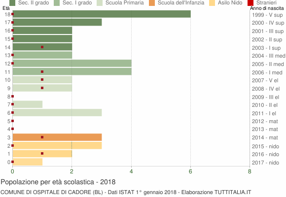 Grafico Popolazione in età scolastica - Ospitale di Cadore 2018