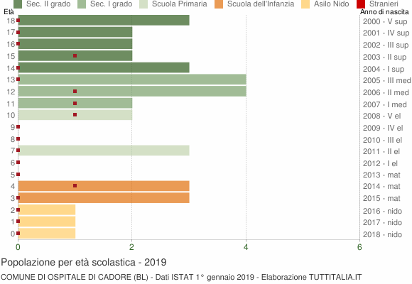 Grafico Popolazione in età scolastica - Ospitale di Cadore 2019