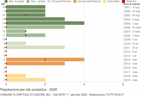 Grafico Popolazione in età scolastica - Ospitale di Cadore 2020