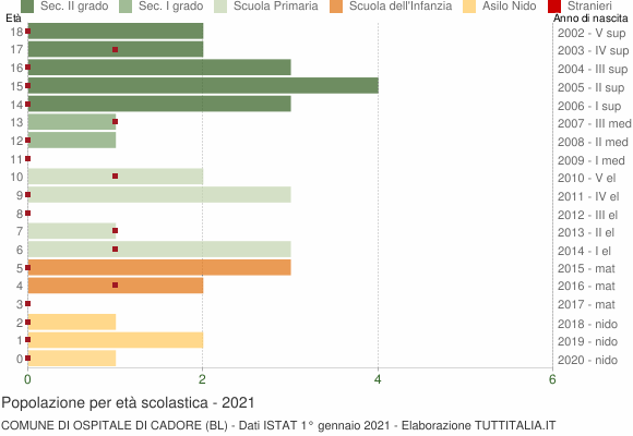 Grafico Popolazione in età scolastica - Ospitale di Cadore 2021