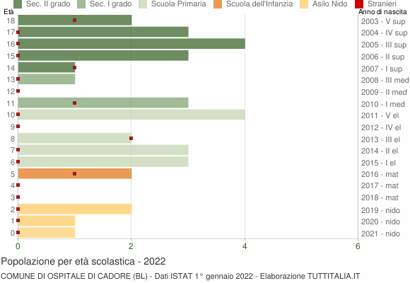 Grafico Popolazione in età scolastica - Ospitale di Cadore 2022