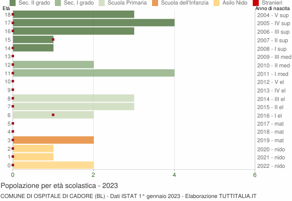 Grafico Popolazione in età scolastica - Ospitale di Cadore 2023