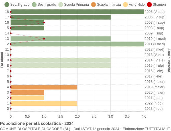 Grafico Popolazione in età scolastica - Ospitale di Cadore 2024