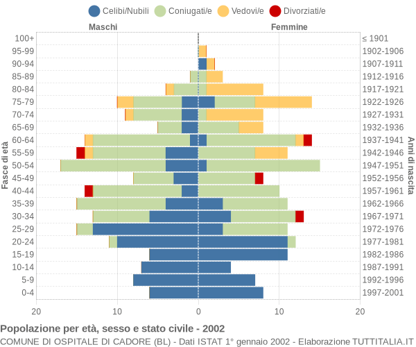 Grafico Popolazione per età, sesso e stato civile Comune di Ospitale di Cadore (BL)