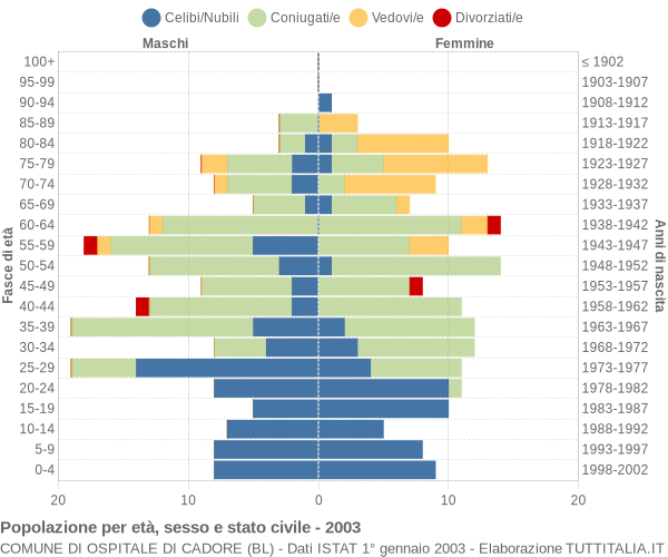 Grafico Popolazione per età, sesso e stato civile Comune di Ospitale di Cadore (BL)