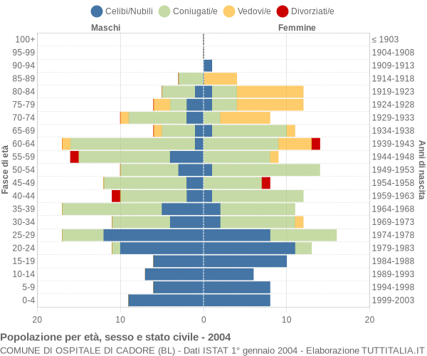 Grafico Popolazione per età, sesso e stato civile Comune di Ospitale di Cadore (BL)