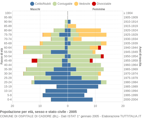 Grafico Popolazione per età, sesso e stato civile Comune di Ospitale di Cadore (BL)