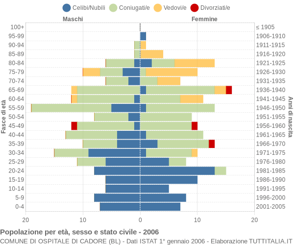 Grafico Popolazione per età, sesso e stato civile Comune di Ospitale di Cadore (BL)