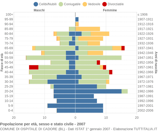 Grafico Popolazione per età, sesso e stato civile Comune di Ospitale di Cadore (BL)