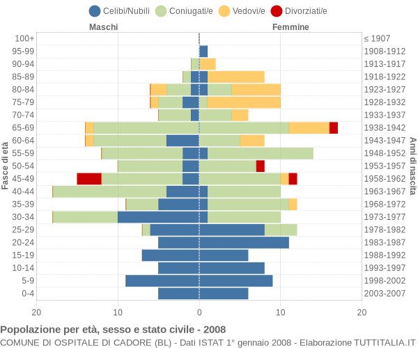 Grafico Popolazione per età, sesso e stato civile Comune di Ospitale di Cadore (BL)