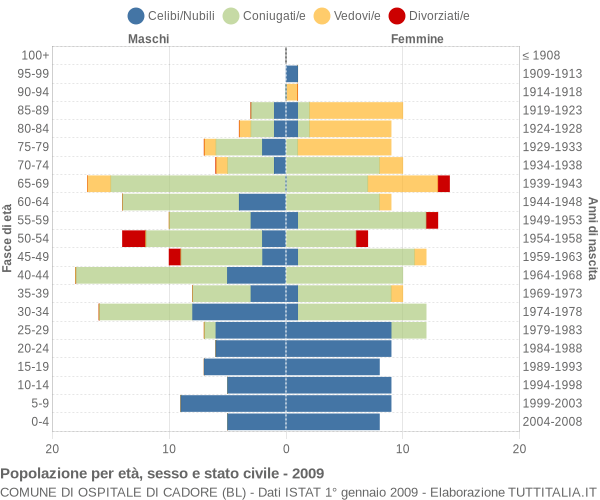 Grafico Popolazione per età, sesso e stato civile Comune di Ospitale di Cadore (BL)