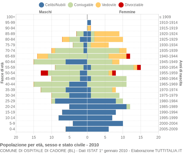 Grafico Popolazione per età, sesso e stato civile Comune di Ospitale di Cadore (BL)