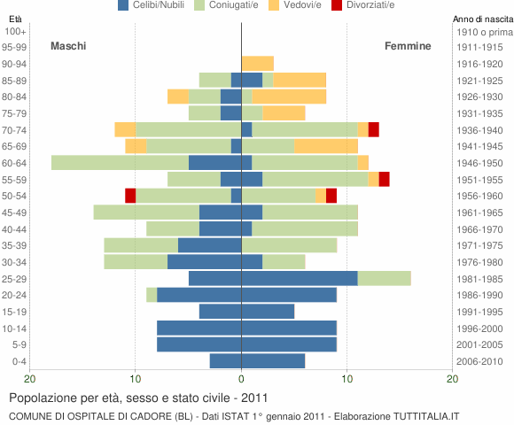 Grafico Popolazione per età, sesso e stato civile Comune di Ospitale di Cadore (BL)