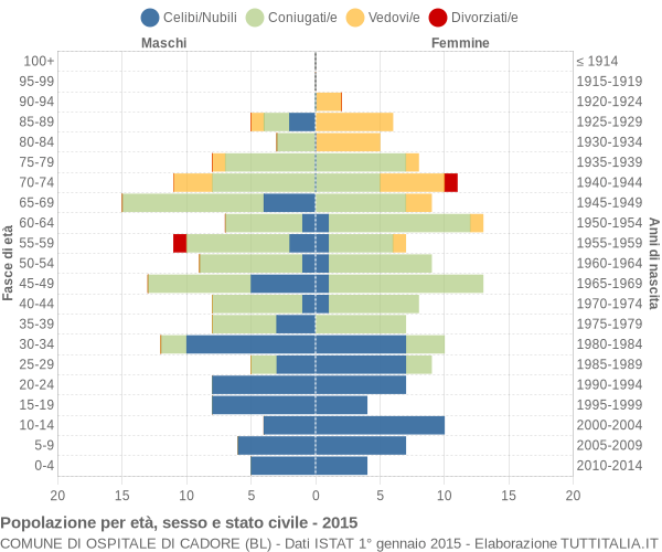 Grafico Popolazione per età, sesso e stato civile Comune di Ospitale di Cadore (BL)