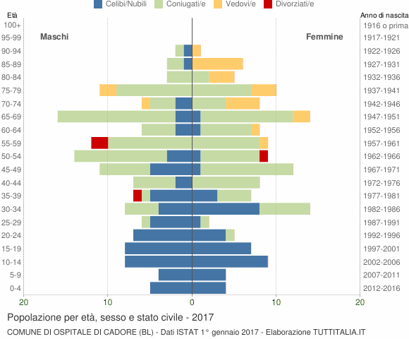 Grafico Popolazione per età, sesso e stato civile Comune di Ospitale di Cadore (BL)