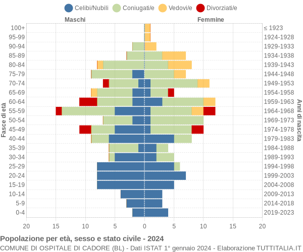 Grafico Popolazione per età, sesso e stato civile Comune di Ospitale di Cadore (BL)