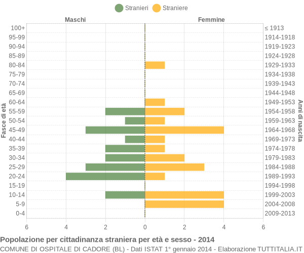 Grafico cittadini stranieri - Ospitale di Cadore 2014