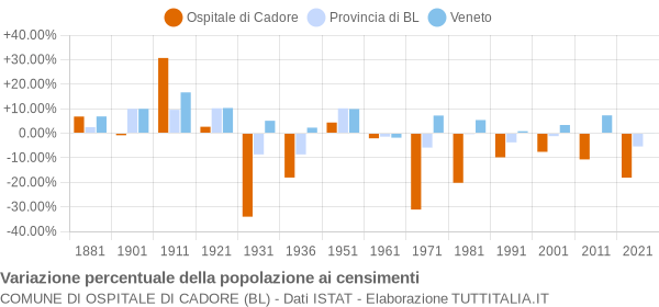 Grafico variazione percentuale della popolazione Comune di Ospitale di Cadore (BL)