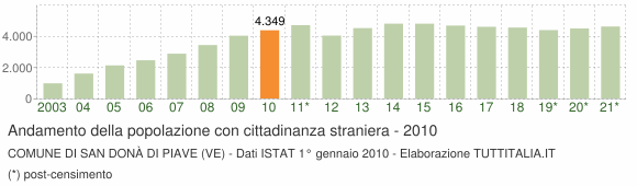Grafico andamento popolazione stranieri Comune di San Donà di Piave (VE)