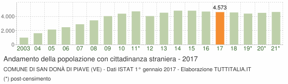 Grafico andamento popolazione stranieri Comune di San Donà di Piave (VE)