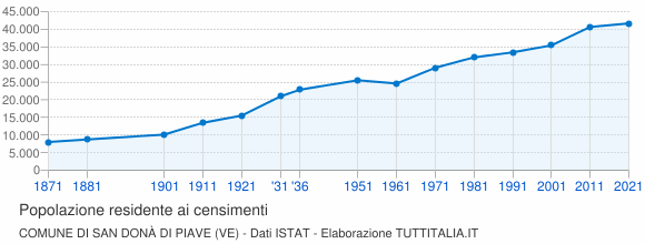 Grafico andamento storico popolazione Comune di San Donà di Piave (VE)