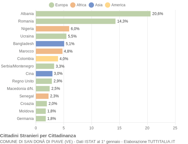 Grafico cittadinanza stranieri - San Donà di Piave 2004