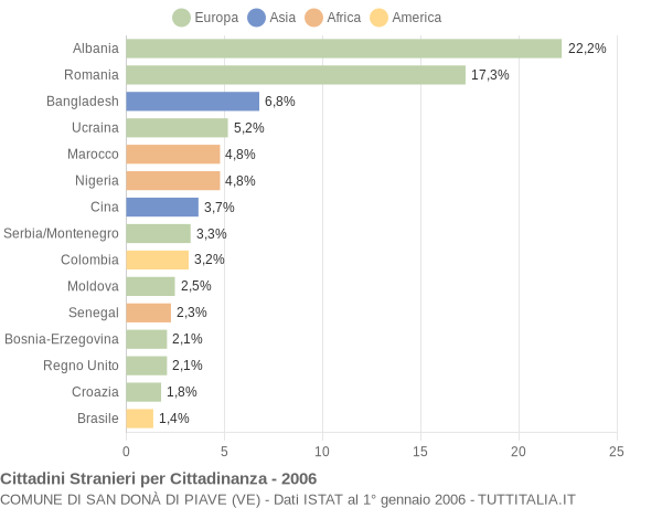 Grafico cittadinanza stranieri - San Donà di Piave 2006