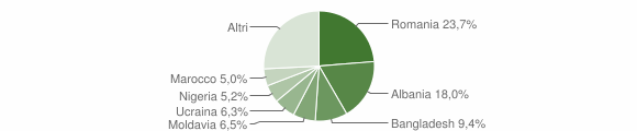 Grafico cittadinanza stranieri - San Donà di Piave 2015