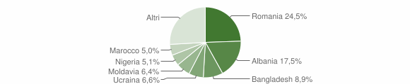 Grafico cittadinanza stranieri - San Donà di Piave 2016