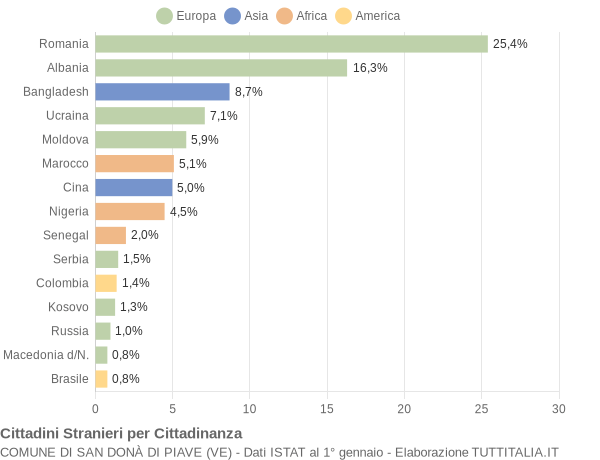 Grafico cittadinanza stranieri - San Donà di Piave 2018