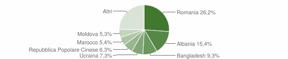 Grafico cittadinanza stranieri - San Donà di Piave 2023